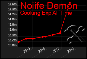 Total Graph of Noiife Demon