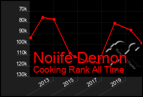 Total Graph of Noiife Demon