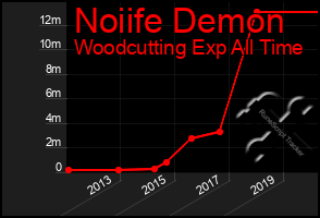 Total Graph of Noiife Demon