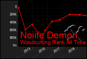 Total Graph of Noiife Demon