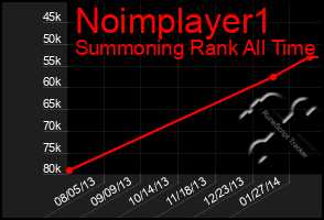 Total Graph of Noimplayer1