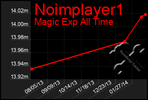 Total Graph of Noimplayer1