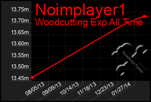 Total Graph of Noimplayer1