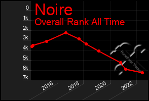 Total Graph of Noire