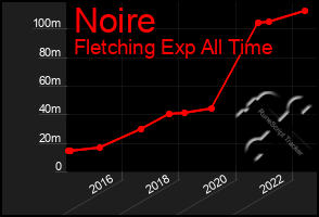 Total Graph of Noire