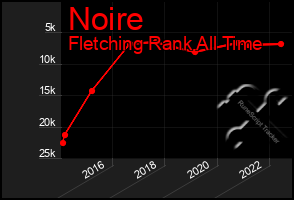 Total Graph of Noire