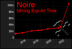 Total Graph of Noire