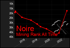 Total Graph of Noire