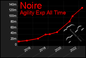 Total Graph of Noire