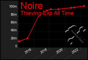 Total Graph of Noire