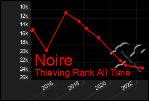 Total Graph of Noire
