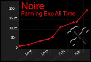 Total Graph of Noire