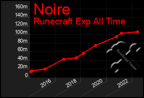 Total Graph of Noire