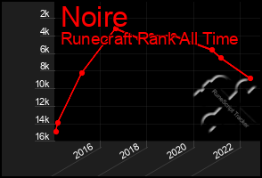 Total Graph of Noire