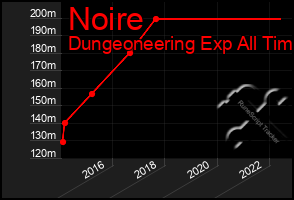 Total Graph of Noire