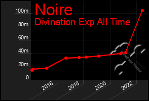 Total Graph of Noire