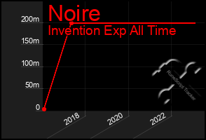 Total Graph of Noire