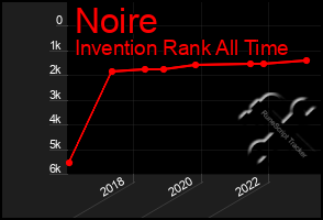 Total Graph of Noire
