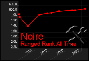 Total Graph of Noire