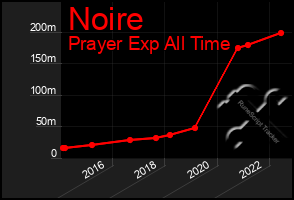 Total Graph of Noire