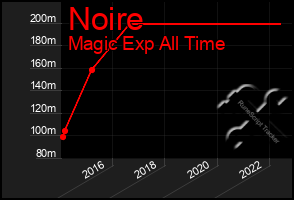 Total Graph of Noire