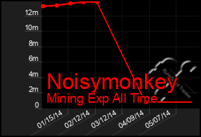 Total Graph of Noisymonkey