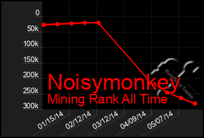 Total Graph of Noisymonkey