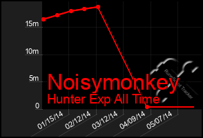 Total Graph of Noisymonkey