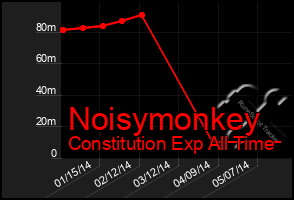 Total Graph of Noisymonkey