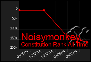 Total Graph of Noisymonkey