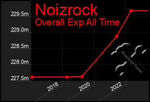 Total Graph of Noizrock