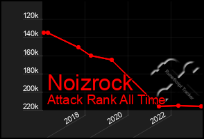 Total Graph of Noizrock