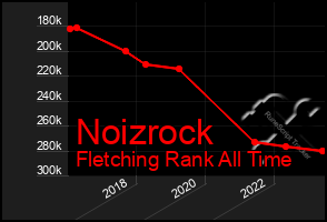 Total Graph of Noizrock