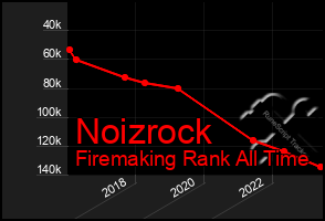 Total Graph of Noizrock