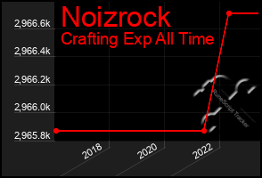 Total Graph of Noizrock