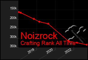 Total Graph of Noizrock