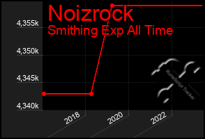 Total Graph of Noizrock