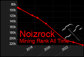 Total Graph of Noizrock
