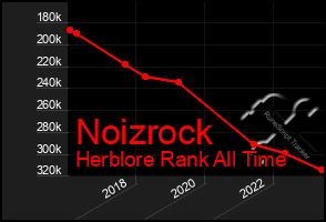 Total Graph of Noizrock