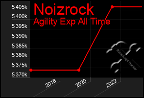 Total Graph of Noizrock