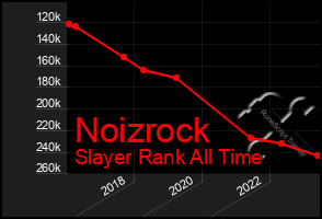 Total Graph of Noizrock