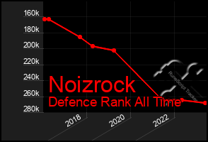 Total Graph of Noizrock