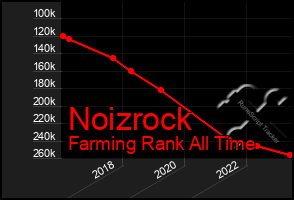 Total Graph of Noizrock