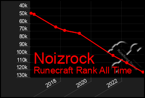 Total Graph of Noizrock
