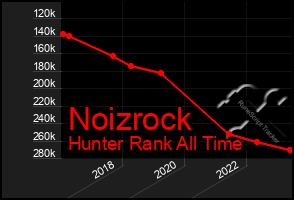 Total Graph of Noizrock