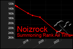 Total Graph of Noizrock