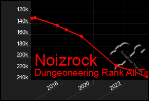 Total Graph of Noizrock