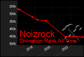 Total Graph of Noizrock