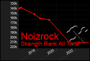 Total Graph of Noizrock