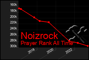 Total Graph of Noizrock